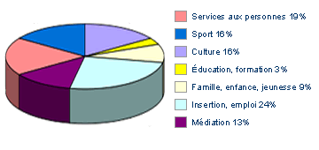 DLA stats20005 Le dispositif dintervention DLA